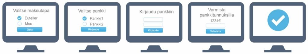 Euteller-maksun vaiheet