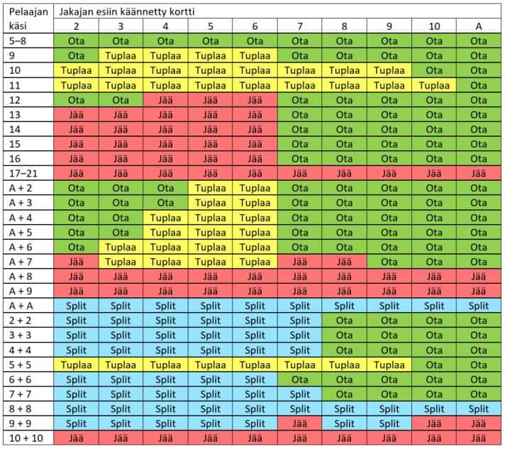 Blackjackin strategiataulukko