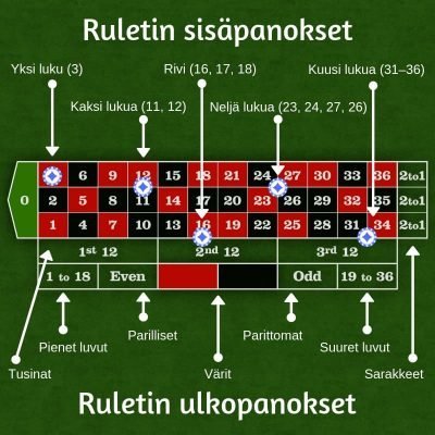 Sisä- ja ulkopanokset ruletissa