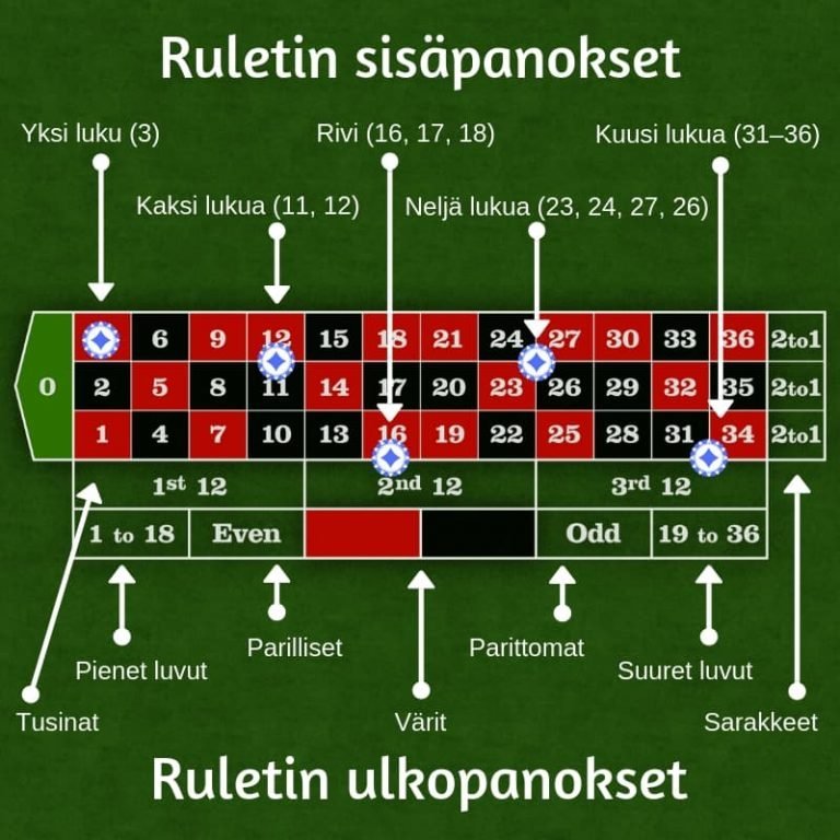 Sisä- ja ulkopanokset ruletissa