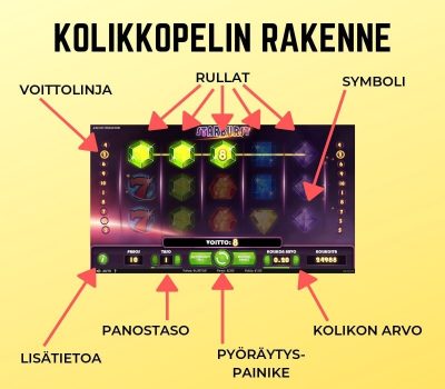 Kolikkopelin rakenne