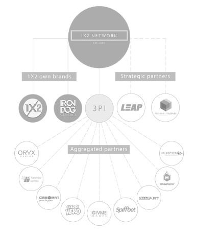 1x2 Network rakenne