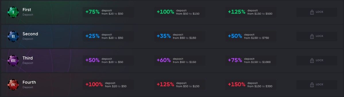 Spinarium Casino bonukseen vaadittavat talletukset